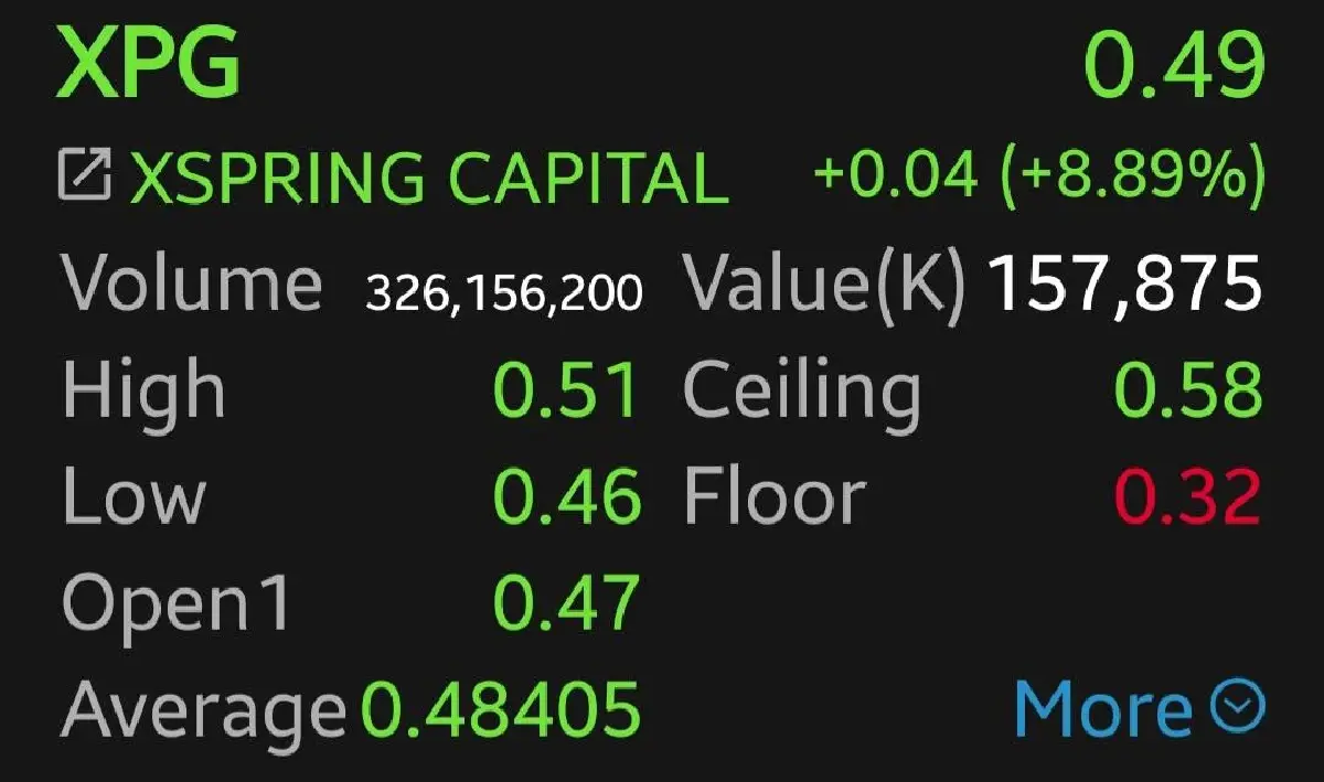 4 หุ้นดังรอบสัปดาห์ดีดตัวแรง KTC-XPG-BEC-TPS บวก 8.9% โบรกเผย คลายกังวล Force Sell