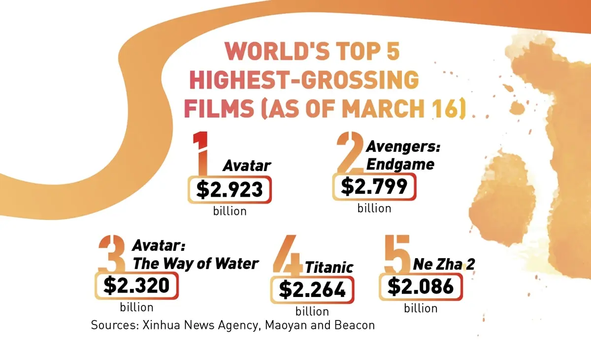 หนังจีนเทียบชั้น ‘ฮอลลีวูด’ อะไรทำให้ แอนิเมชันจีนทำรายได้ติดท็อป 5 โลก