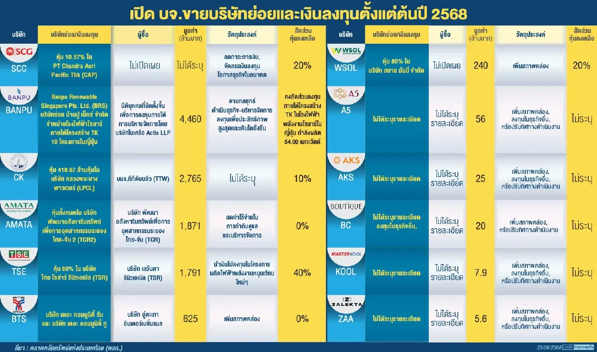 'ธุรกิจไทยระส่ำ'  แห่ลดลงทุน ขายบริษัทย่อย ตุนสภาพคล่อง