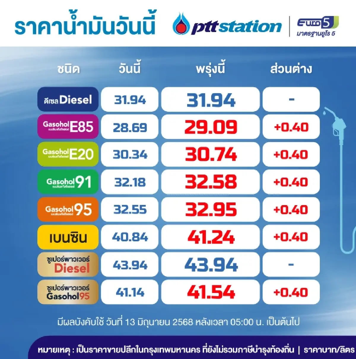 ปตท.-บางจาก ปรับขึ้นราคาน้ำมันเบนซิน 40 สตางค์/ลิตร มีผลพรุ่งนี้