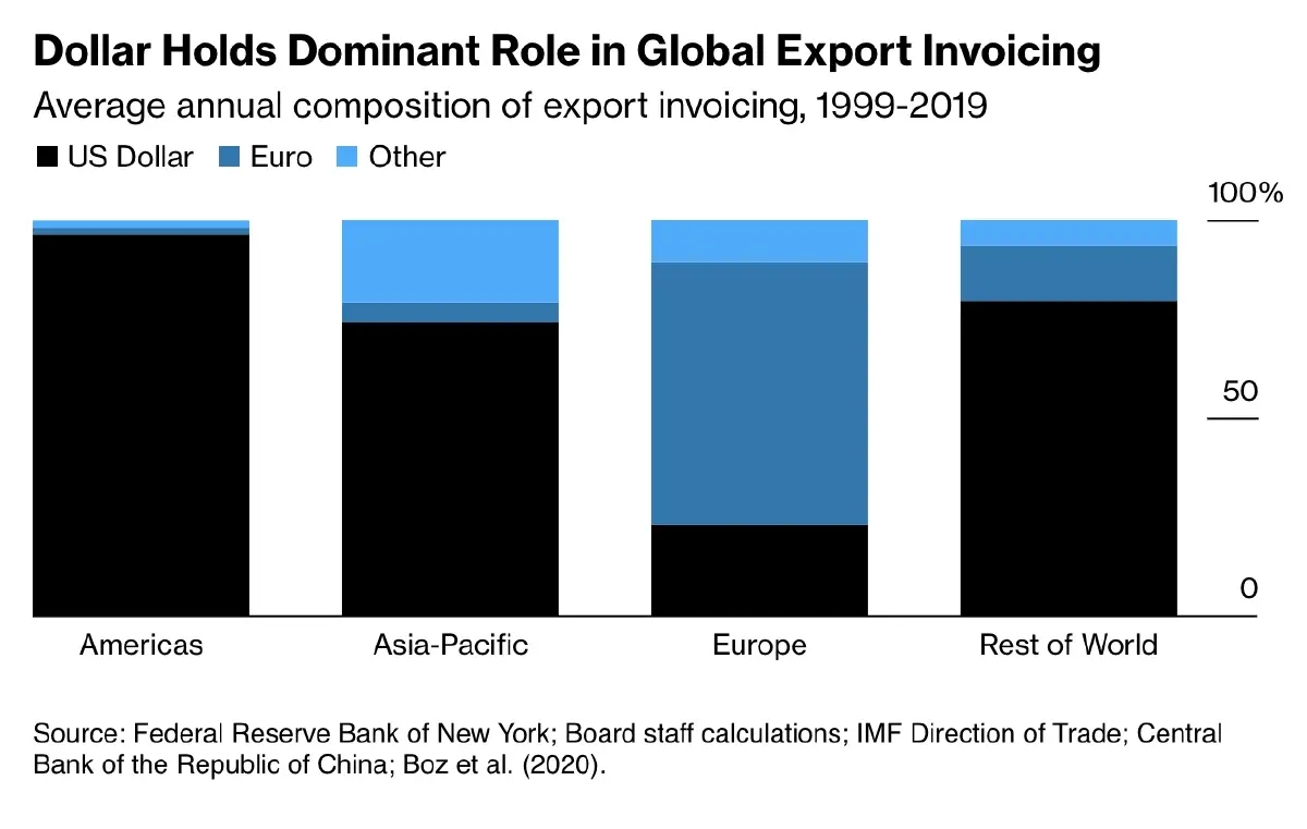 คู่ค้าสหรัฐเลี่ยงรับ ‘ดอลลาร์’ หันใช้ ‘หยวน-ยูโร’ ลดความเสี่ยงค่าเงินผันผวน