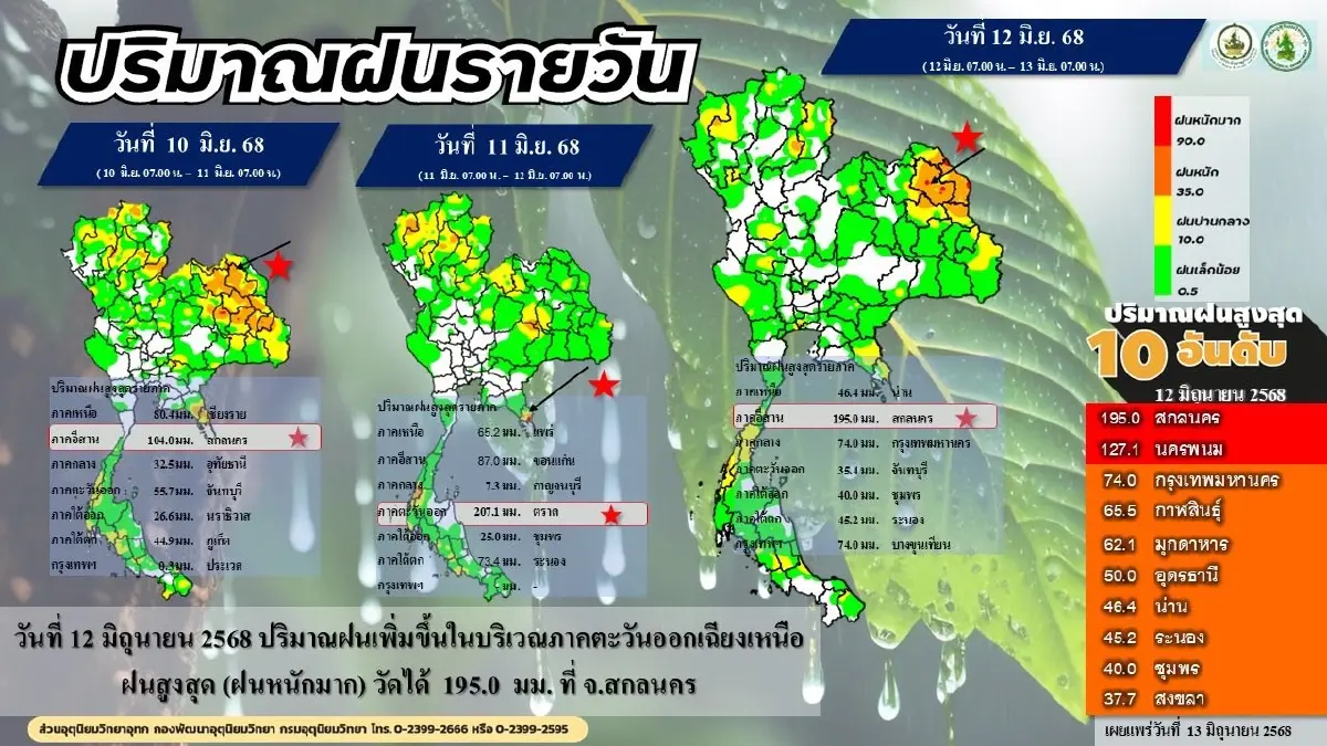 พายุฝนเข้าสกลนครอ่วม ฝนตกหนัก น้ำท่วมหลายอำเภอ ถนนขาด-หมูจมน้ำ