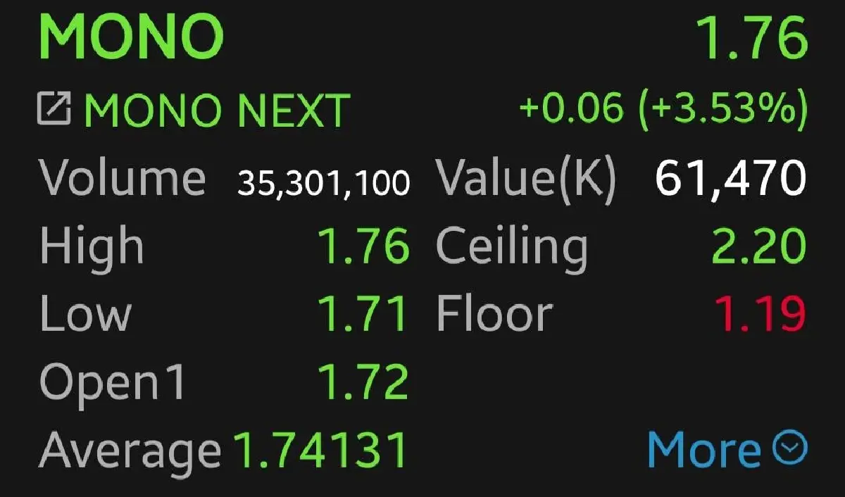 หุ้น MONO บวก 3.53% เปิดตัวแพ็คเกจโดนใจแฟนบอล โบรกปรับประมาณการกำไรขึ้น 85.5%