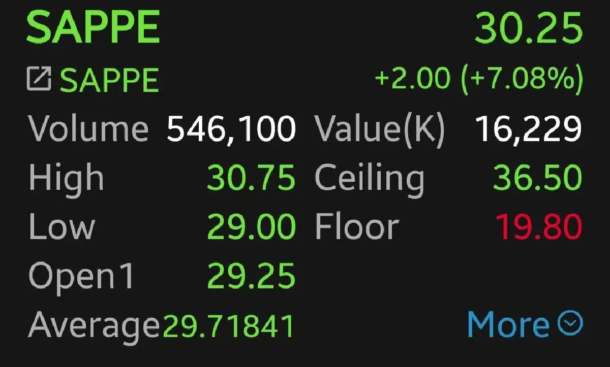 หุ้น SAPPE บวก 7.08% ประกาศซื้อหุ้นคืน หลังถูกถอดออกจาก SET100