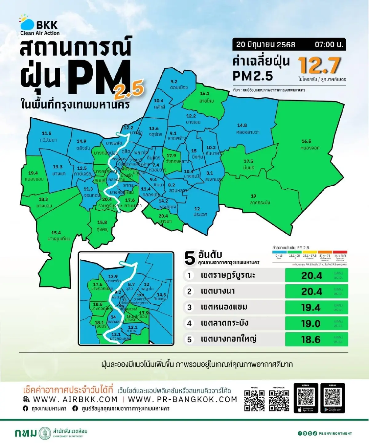 เช็กคุณภาพอากาศ ค่าฝุ่น PM2.5 กรุงเทพ วันนี้ 20 มิ.ย. 68 ดีทั่วเมือง