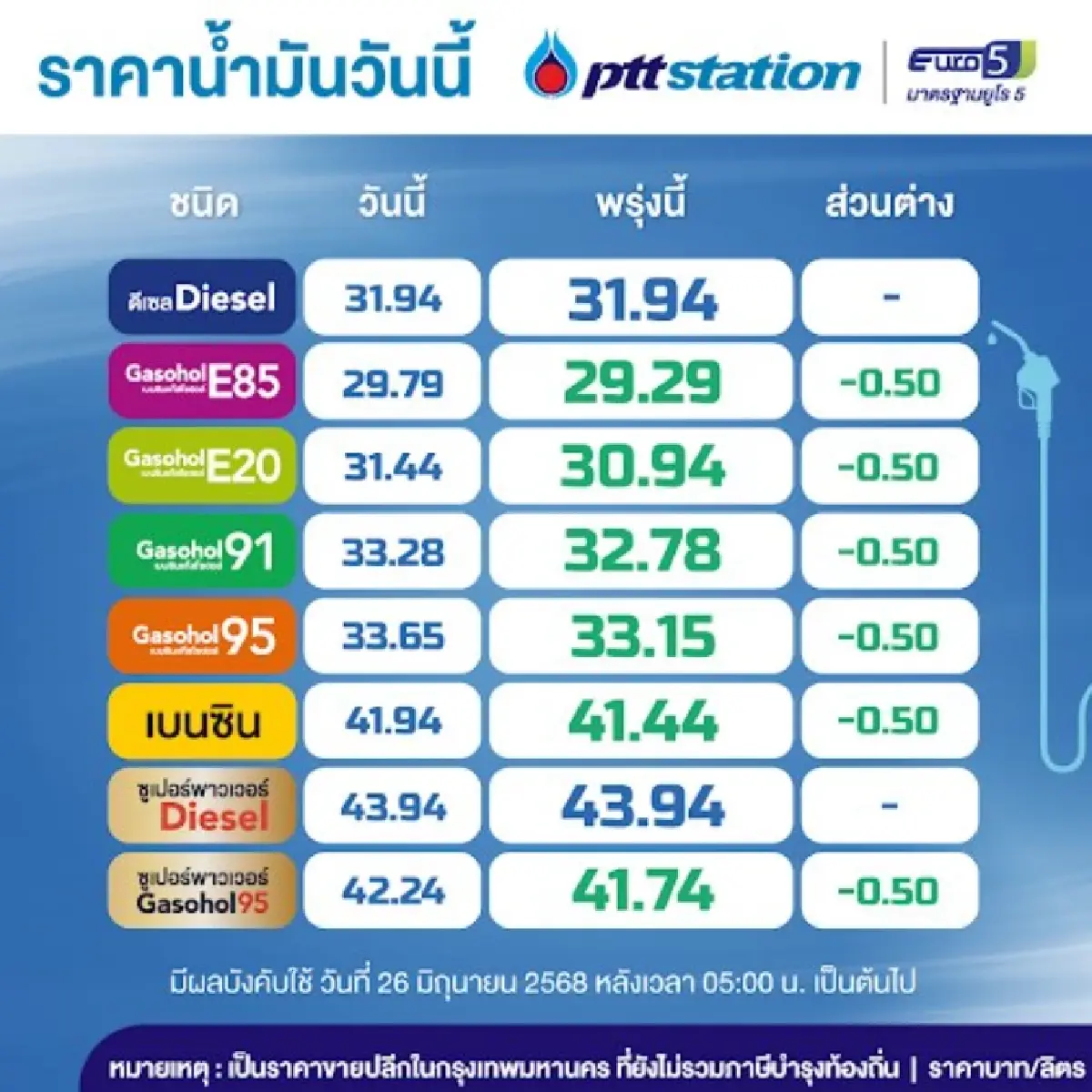 พรุ่งนี้น้ำมันลง! ราคาน้ำมันเบนซิน-แก๊สโซฮอล์ ปรับลง 50 สตางค์