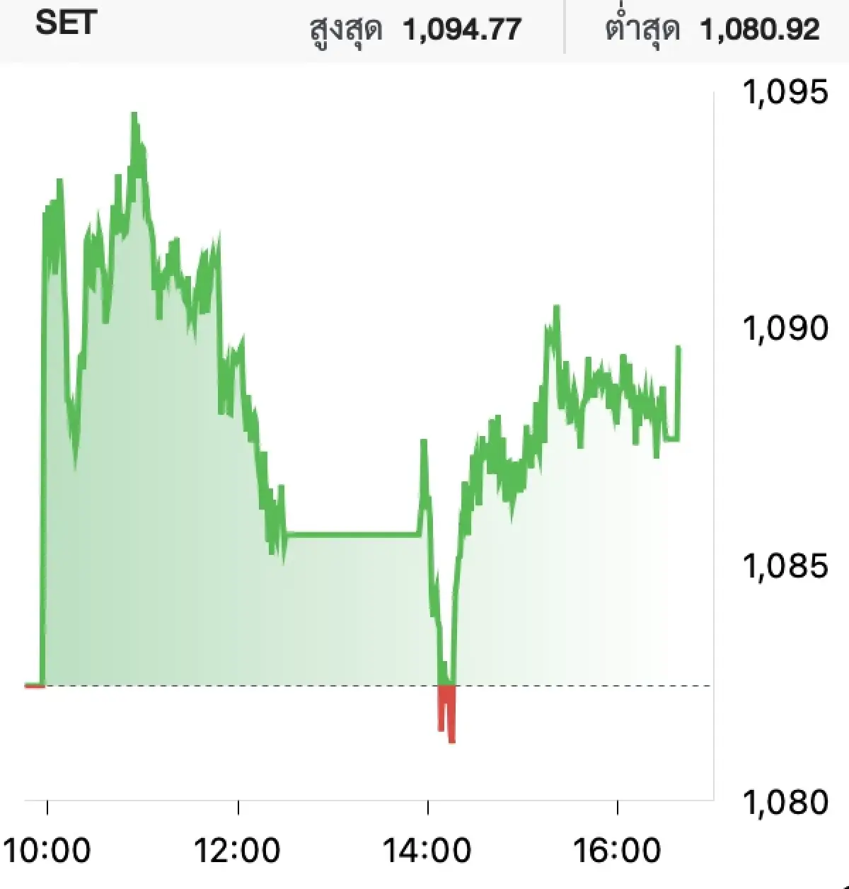 ตลาดหุ้นไทยวันนี้ (30 มิ.ย.) เพิ่มขึ้น 7.14 จุด อานิสงส์กลุ่ม ‘สื่อสาร'
