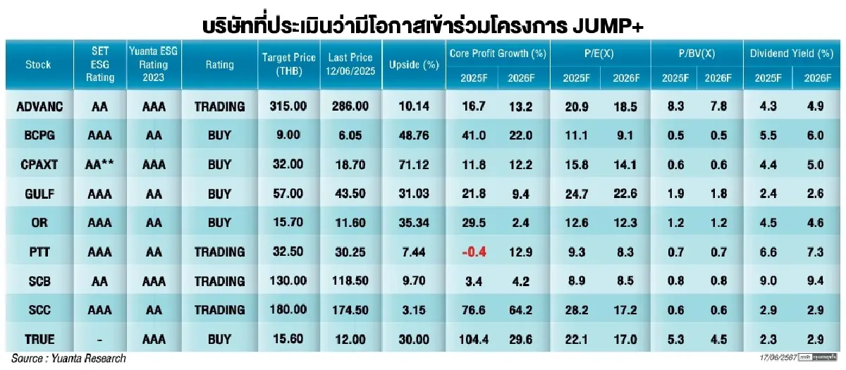 โบรกเปิดลิสต์ 9 บจ.ใหญ่หุ้นไทย  เตรียมเข้าโครงการ JUMP+