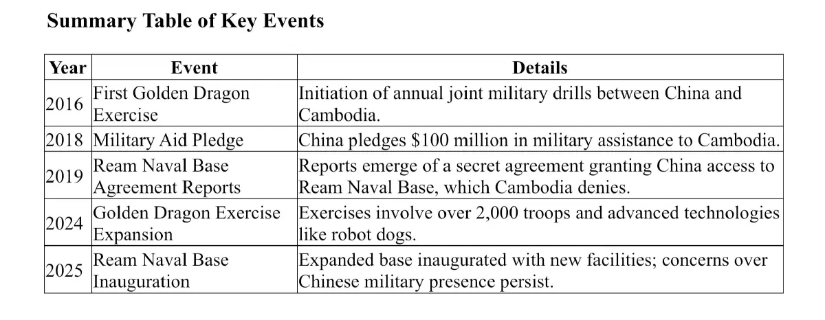 เปิดข้อตกลงทางทหาร 'กัมพูชา - จีน' ฝึกทางทะเล กระสุนจริง 11-13 มิ.ย.68