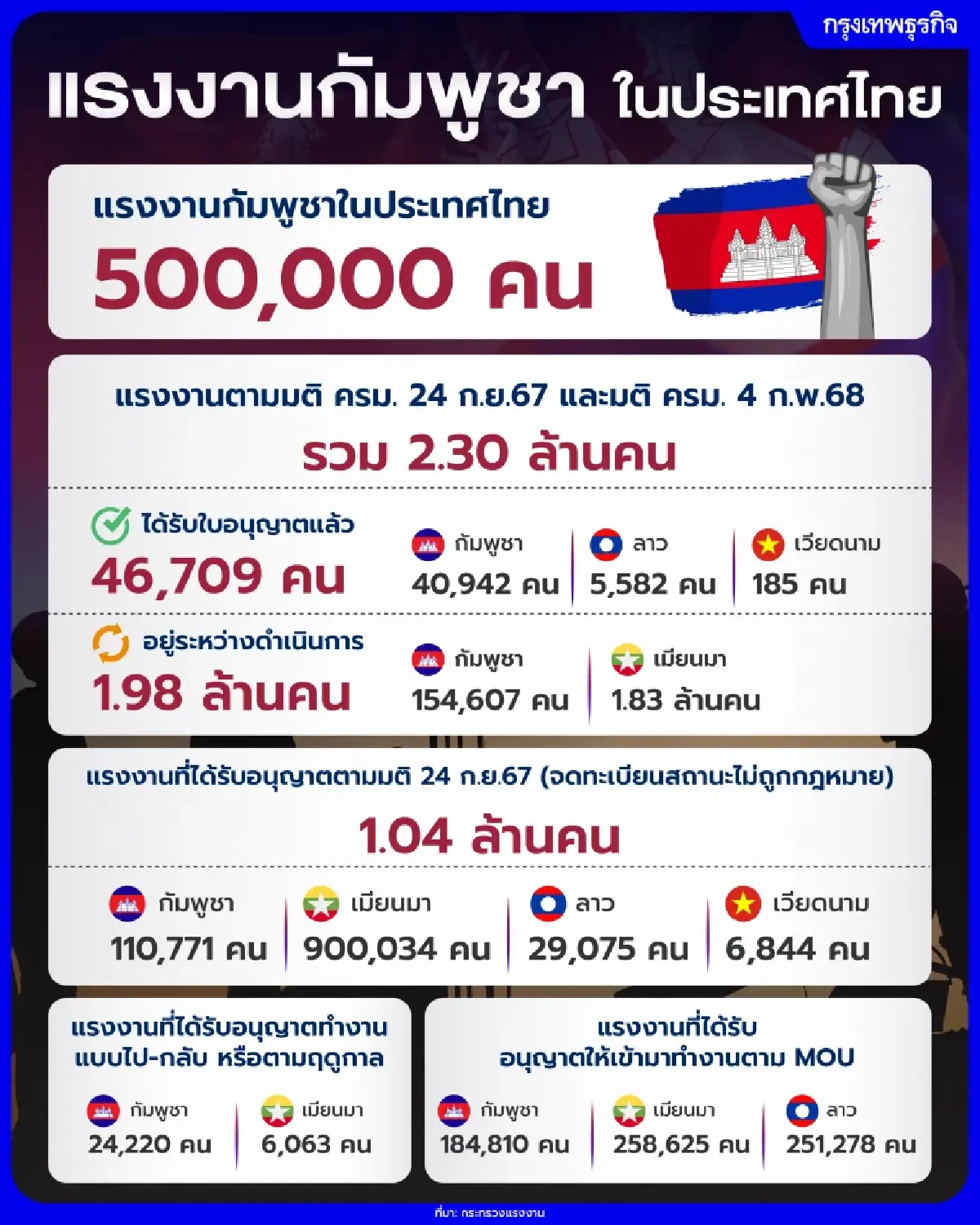 จับตา 'กัมพูชา' เรียกกลับ แรงงาน 5 แสนคน 'หอการค้า' ชี้กระทบก่อสร้าง-ล้งผลไม้