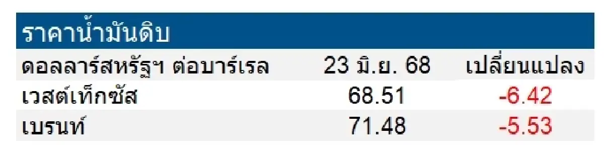 เวสต์เทกซัส 68.51 ดอลลาร์สหรัฐฯ /บาร์เรล เบรนท์ 71.48 ดอลลาร์สหรัฐฯ /บาร์เรล