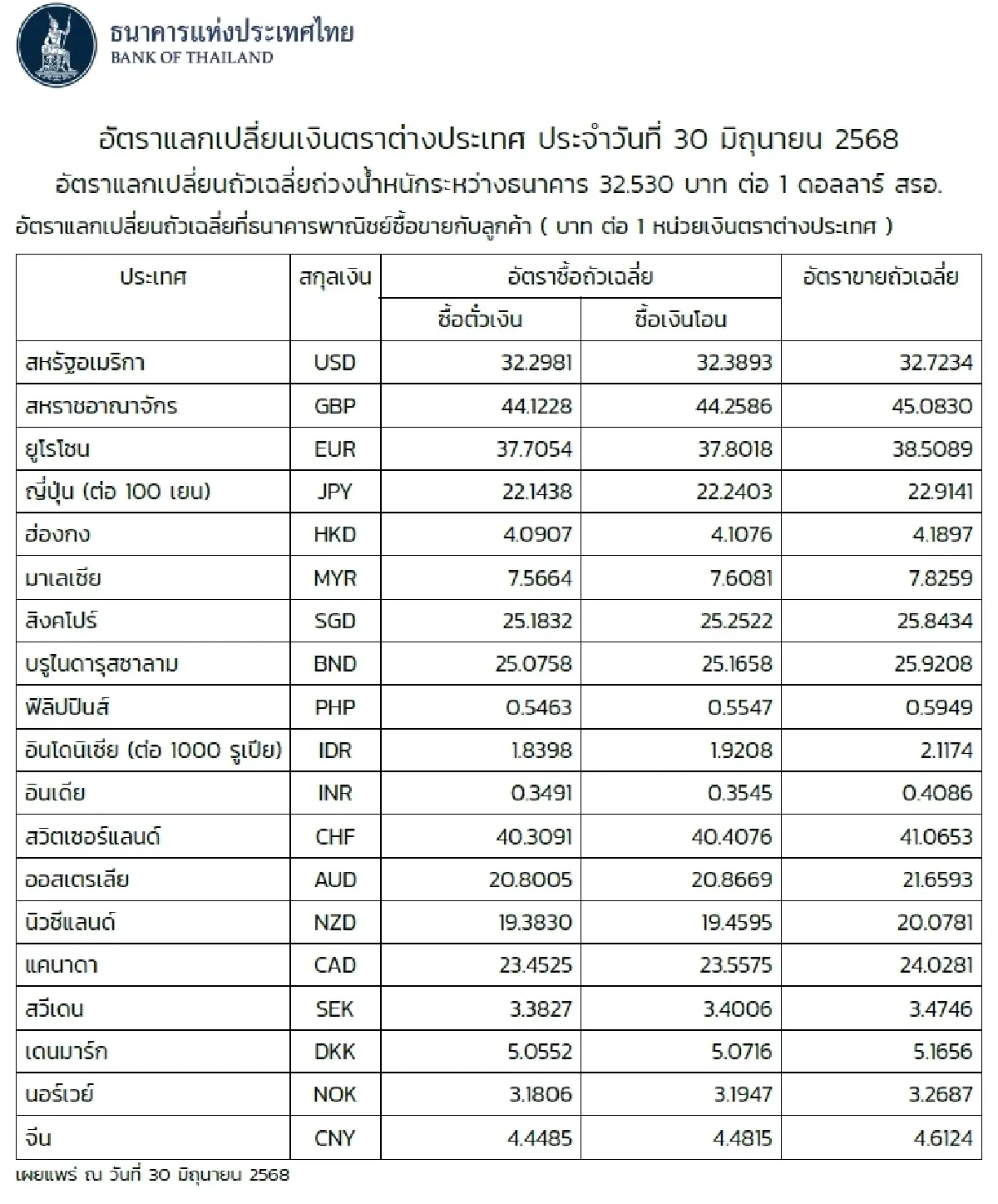 (ธปท.) อัตราแลกเปลี่ยนเงินตราต่างประเทศ ประจำวันที่ 30 มิถุนายน 2568