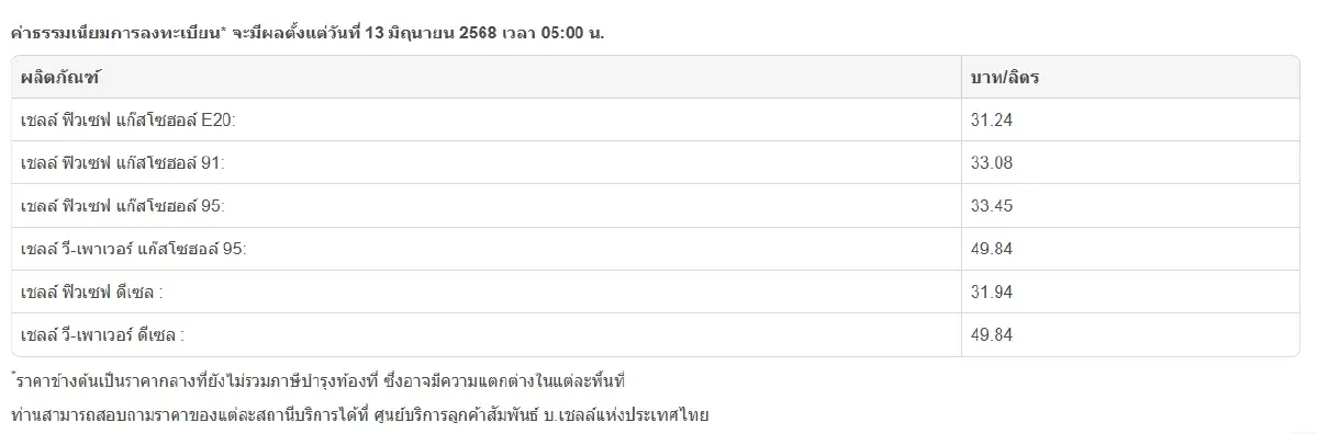 ตารางราคาน้ำมันวันนี้ ศุกร์ 13 มิ.ย. น้ำมันขึ้นกี่บาท เบนซิน ดีเซล