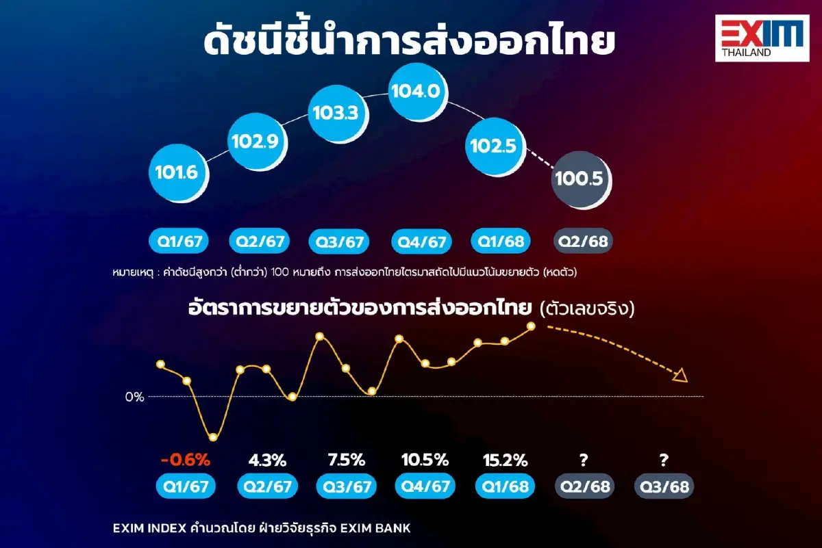 ชี้ ส่งออกไทยไตรมาส 3 มีสัญญาณชะลอตัว แนะ 4 แนวทางรับมือ ภาษีทรัมป์