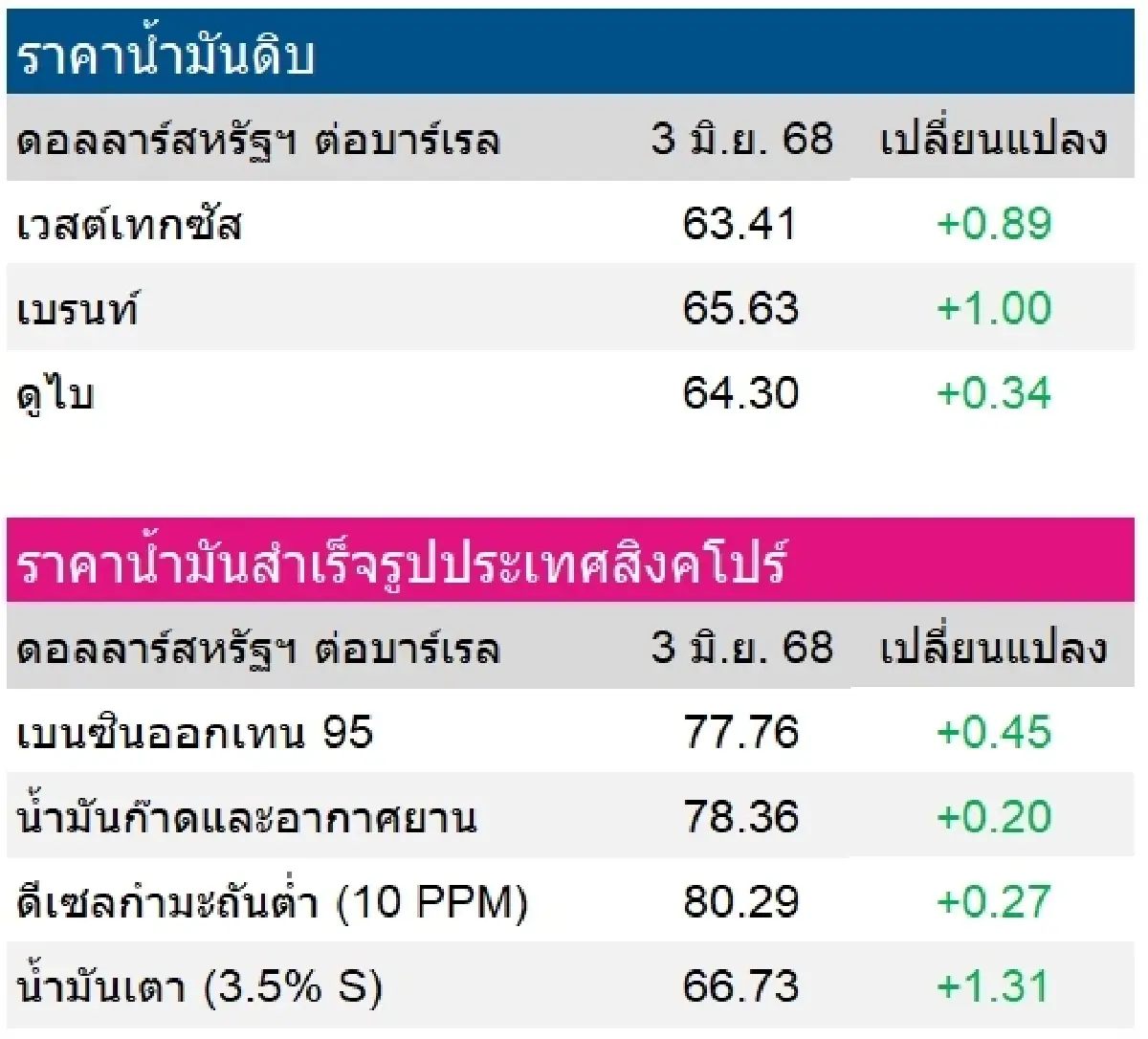 เวสต์เทกซัส 63.41 ดอลลาร์สหรัฐฯ /บาร์เรล เบรนท์ 65.63 ดอลลาร์สหรัฐฯ /บาร์เรล