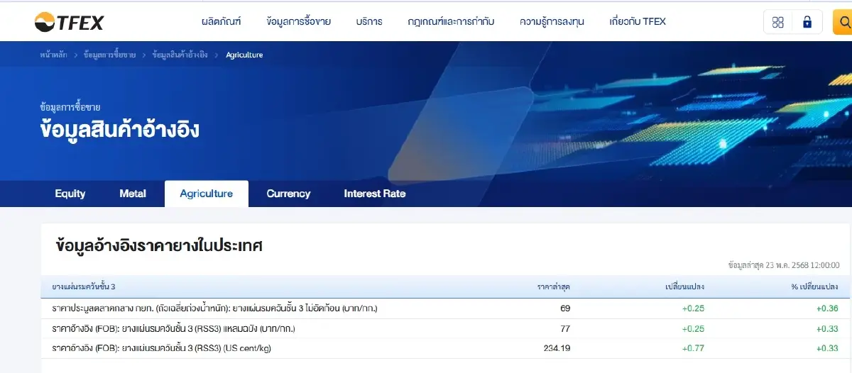 10 ปี กยท. สู่เป้าหมาย องค์กรบริหารจัดการยางระดับโลก ศูนย์ผลิต การค้า นวัตกรรม