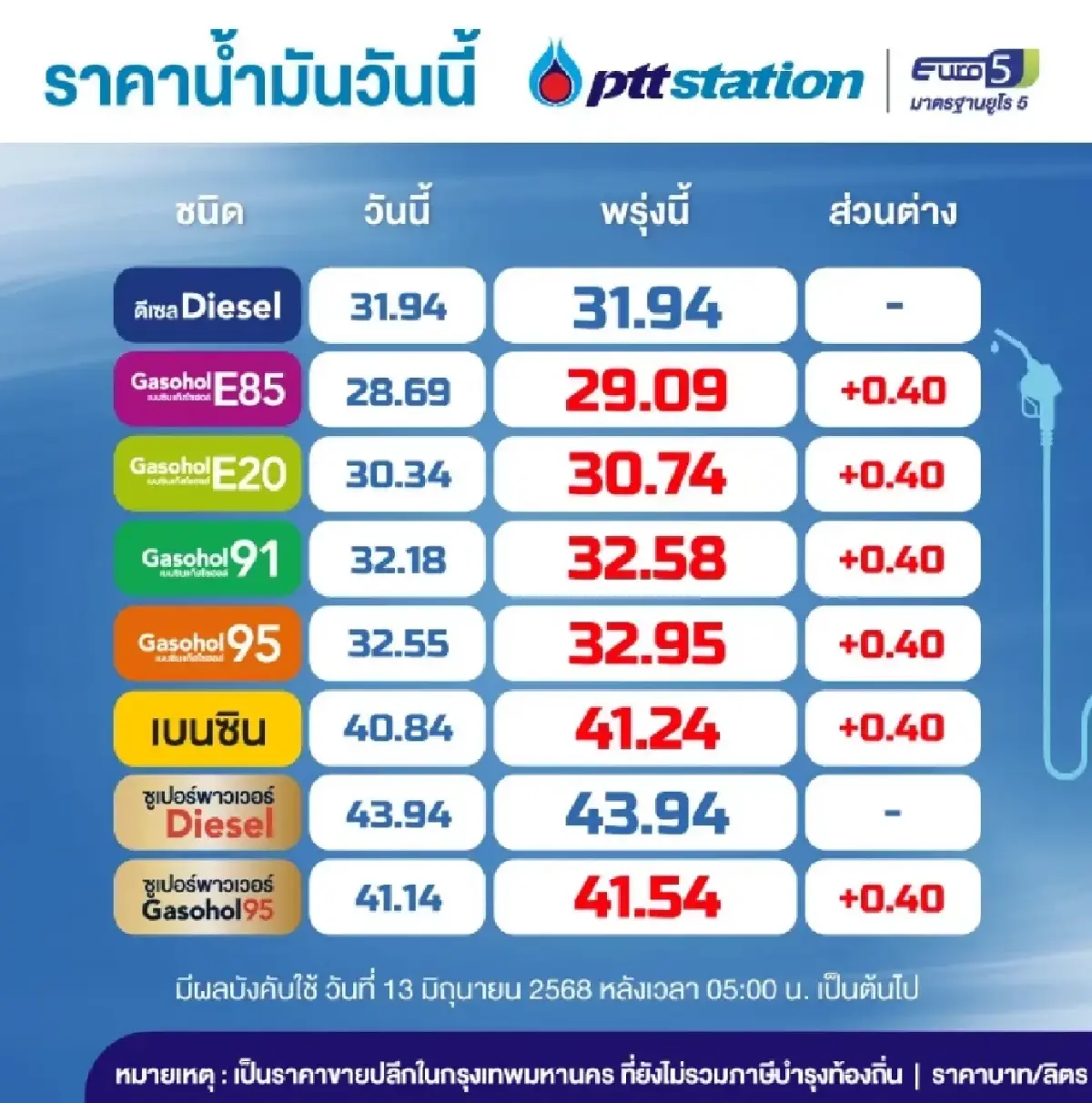 ตารางราคาน้ำมันวันนี้ ศุกร์ 13 มิ.ย. น้ำมันขึ้นกี่บาท เบนซิน ดีเซล