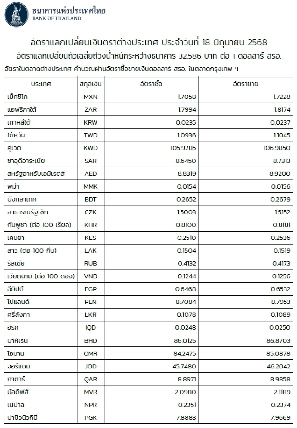 (ธปท.) อัตราแลกเปลี่ยนเงินตราต่างประเทศ ประจำวันที่ 18 มิถุนายน 2568