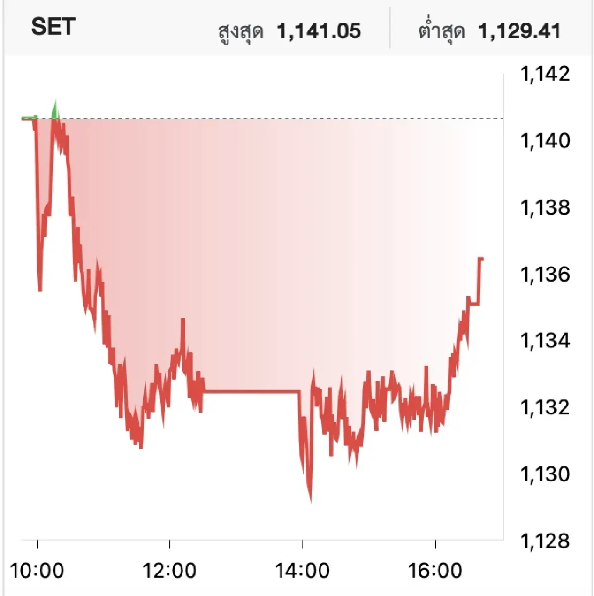 ตลาดหุ้นไทย วันนี้ (6 มิ.ย.) ปิดตลาดลบ 4.20 จุด กังวลผลประกอบการ Q2