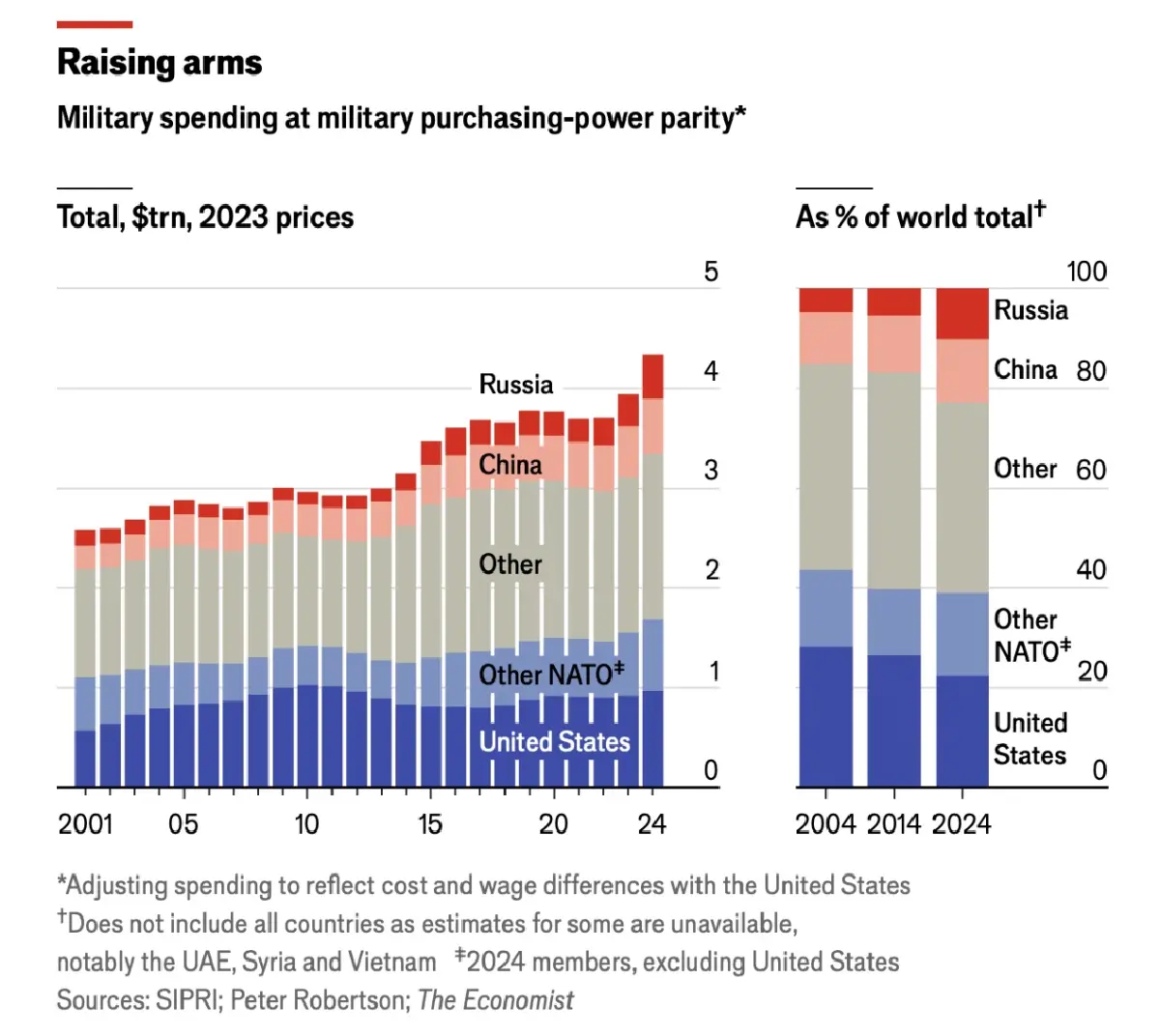 'งบกลาโหม' แต่ละประเทศแรงค์เท่าไร ถ้าเทียบจาก 'การใช้จ่ายทางการทหาร'