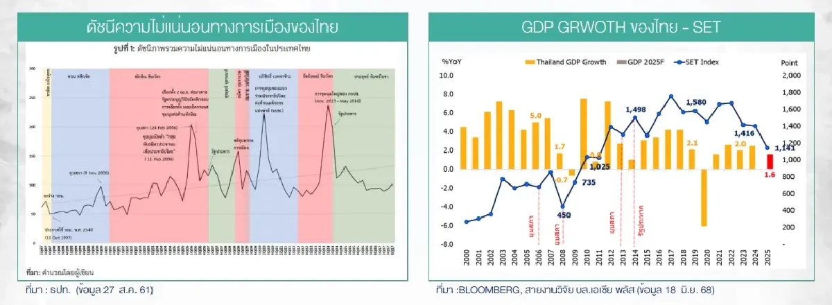 ย้อนรอย ดัชนีหุ้นไทยดิ่งหนักแค่ไหน? การเมืองร้อนแรง หากต้องยุบสภา