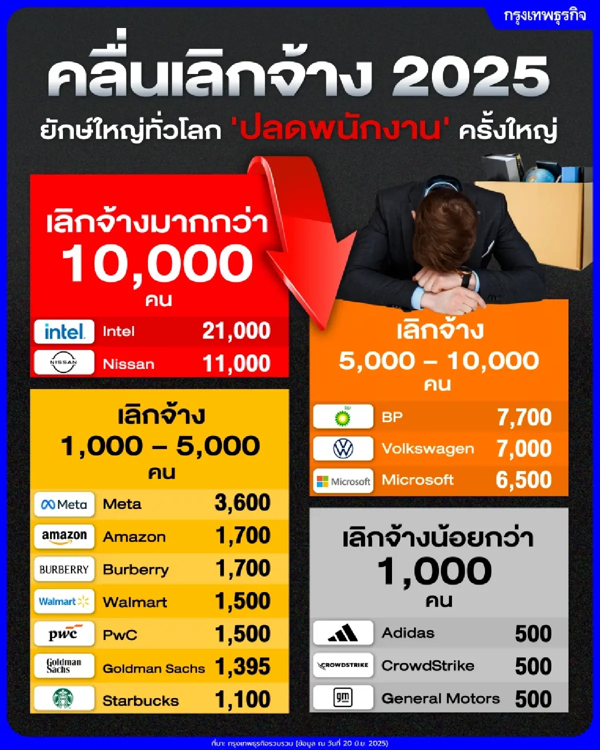 บริษัทโต แต่ทำไม ‘ปลดคนเพิ่ม’ เทรนด์ใหม่องค์กร มองคนมากไป คือ ภาระ?
