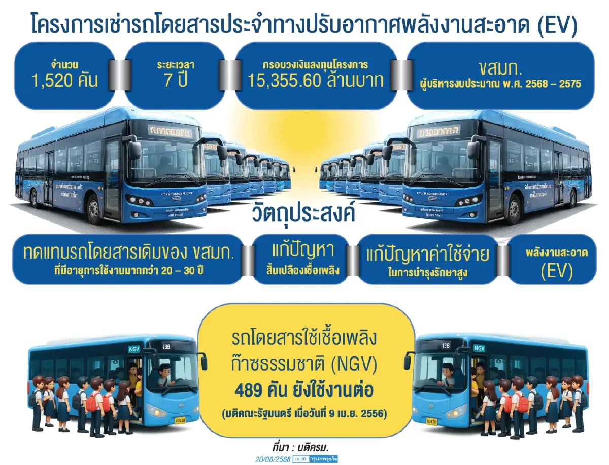 "กรุงเทพ"เตรียมใช้"รถเมล์อีวี1.5พันคัน ครม.เคาะ1.5 หมื่นล้านเช่าเอกชน7ปี