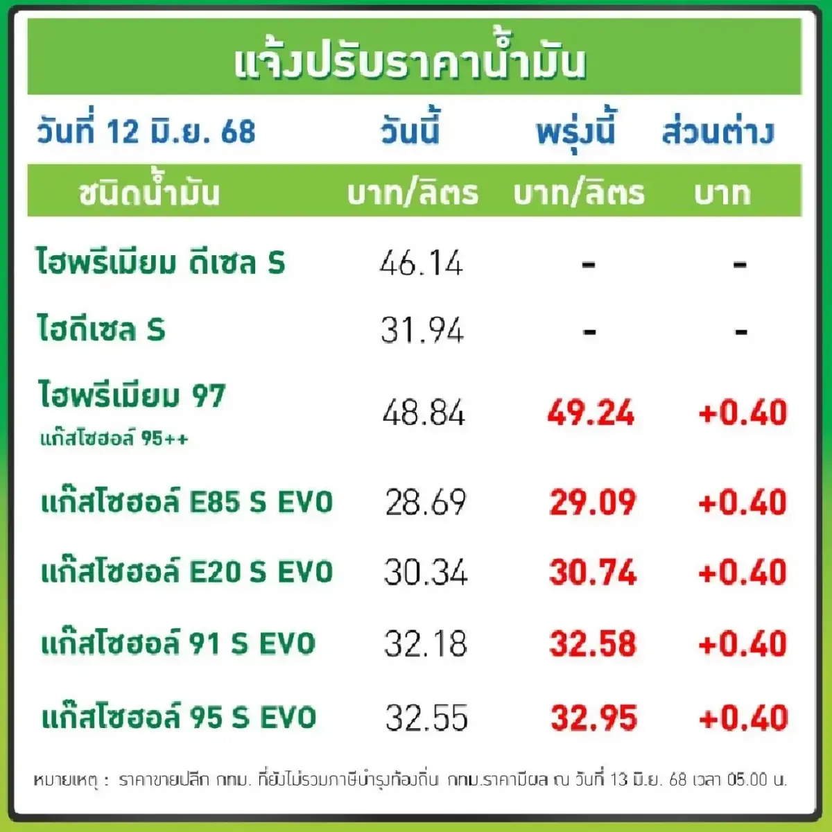 ตารางราคาน้ำมันวันนี้ ศุกร์ 13 มิ.ย. น้ำมันขึ้นกี่บาท เบนซิน ดีเซล