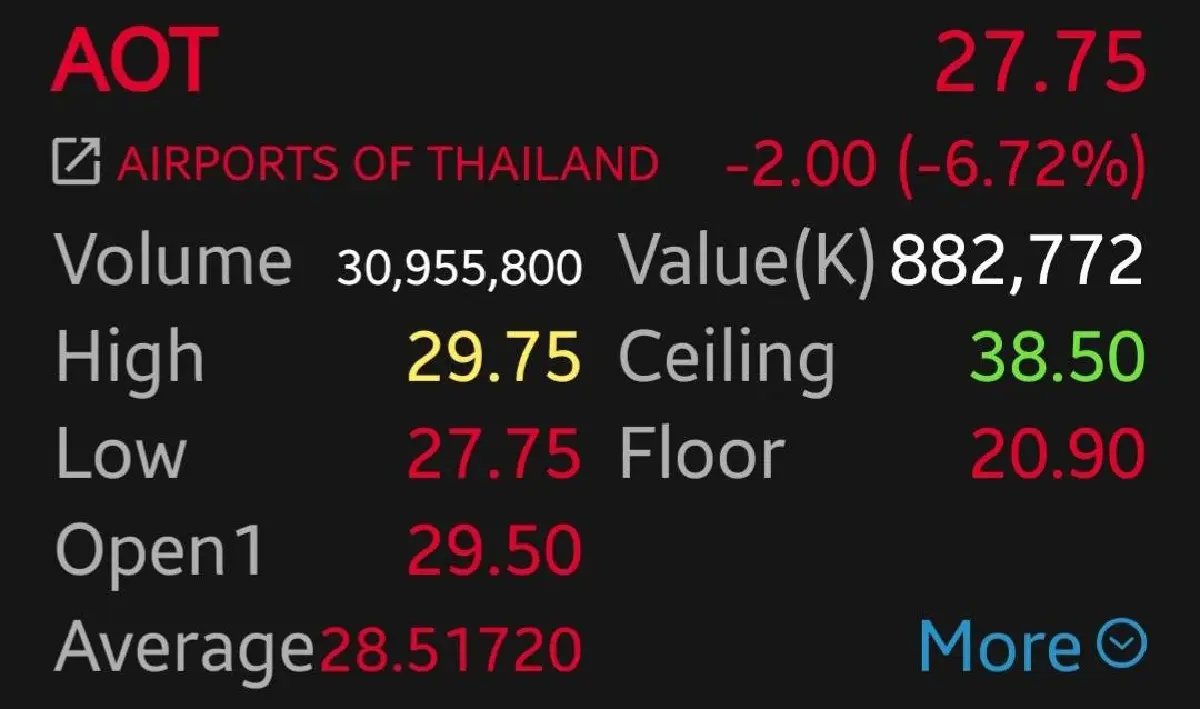 หุ้นไทยเช้านี้ดิ่ง 12.71 จุด กังวลตะวันออกกลางรุนแรงมากขึ้น และเทขาย AOT ร่วงหนัก 6.72%