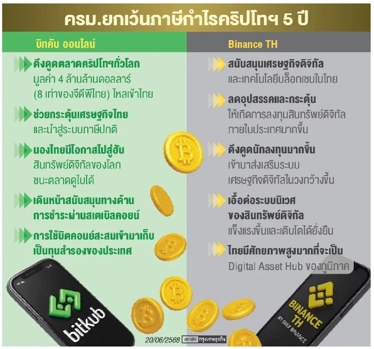 ‘บิทคับ-กัลฟ์ไบแนนซ์’ ชี้เว้นภาษีกำไร‘คริปโท’ดันตลาดคึก