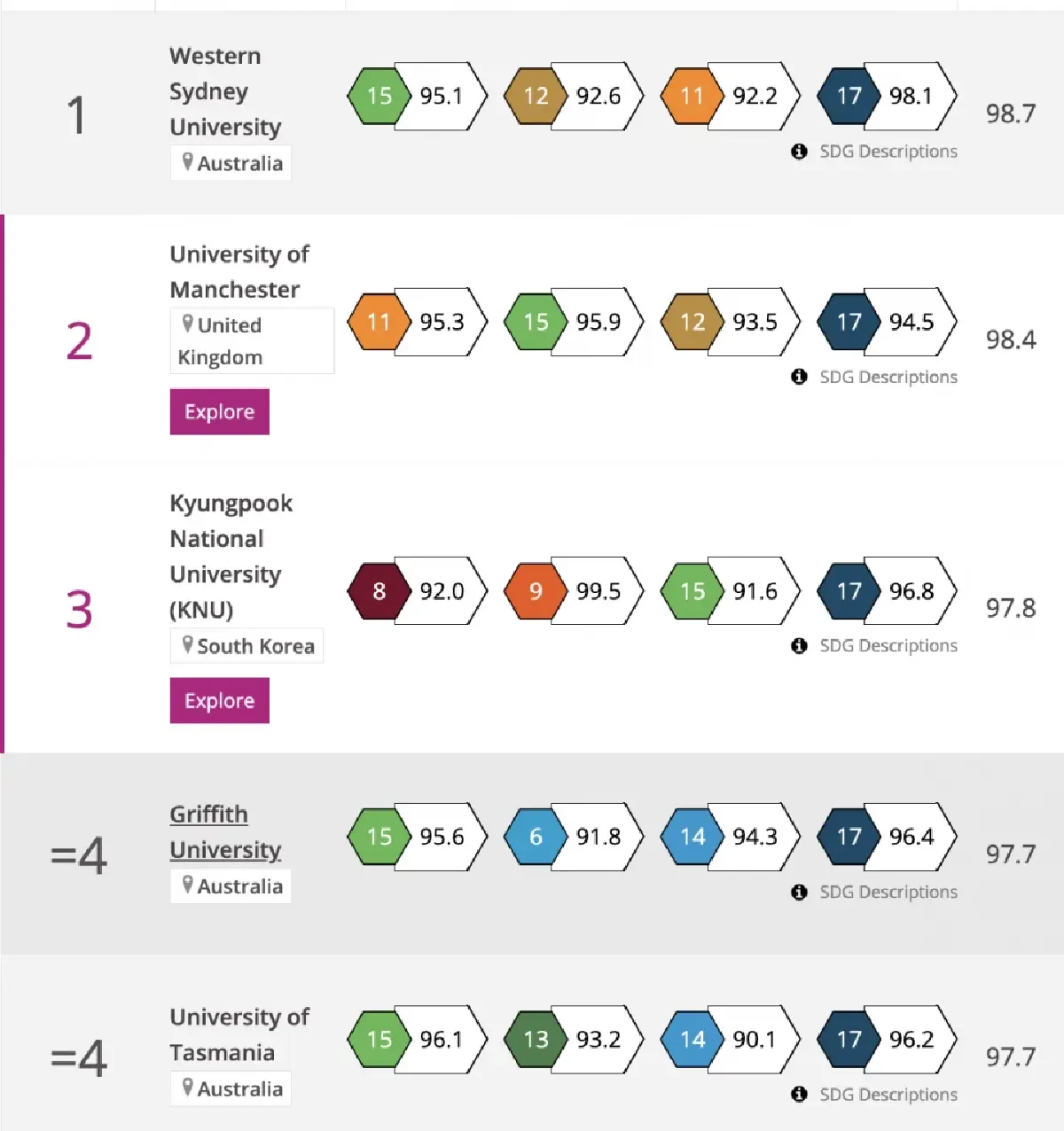 จุฬาฯ – ม.เชียงใหม่ คว้าอันดับ 44 โลก ด้านความยั่งยืน THE Impact Rankings 2025