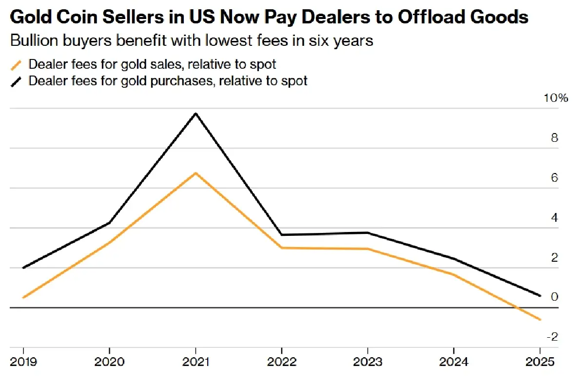เปิดเหตุผลทำไมคนอเมริกัน 'ไม่ซื้อทอง' สวนกระแสคนเอเชียแห่ตุน