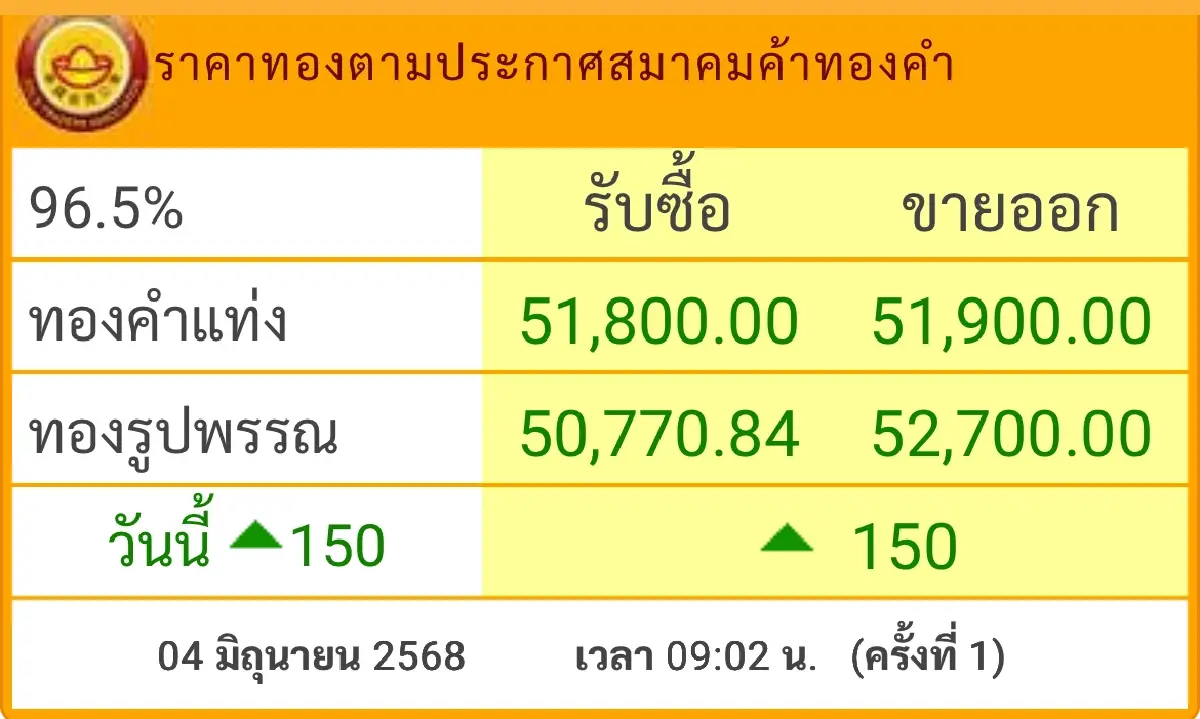 ราคาทองวันนี้ 4 มิ.ย.68 ทองแท่ง ทองรูปพรรณ  เปิดตลาด พุ่ง 150 บาท