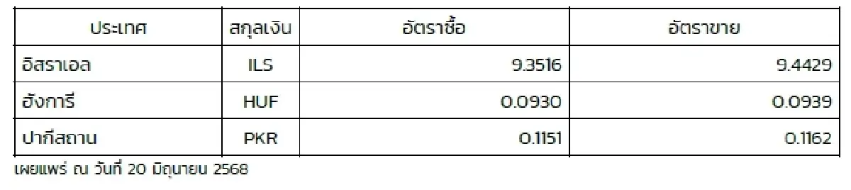 (ธปท.) อัตราแลกเปลี่ยนเงินตราต่างประเทศ ประจำวันที่ 20 มิถุนายน 2568
