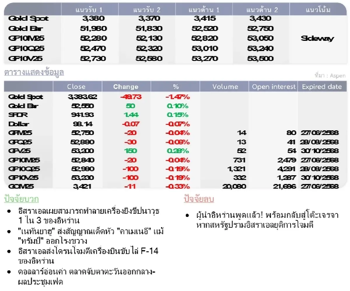 Gold Futures : บล.โกลเบล็ก ราคาทองวันนี้ 3,388.51  U$/ทรอยเอาน์