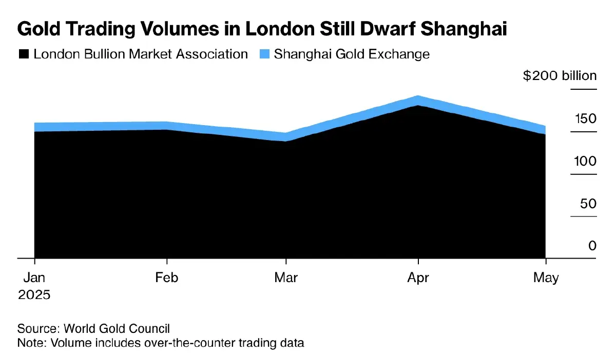 จีนบุกตลาด ‘ทองคำ’ โลก ขยายสาขาในฮ่องกง แต่ต้องซื้อขายด้วย ‘หยวน’