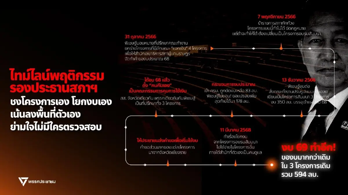 สส.ปชน.ร่ายพฤติการณ์ 'พิเชษฐ์' ส่อทุจริตโยกงบ ชงถอดพ้นรอง ปธ.สภา