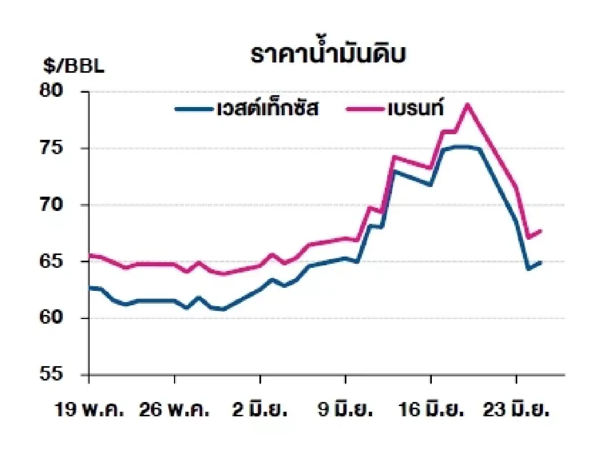 เวสต์เทกซัส 64.92 ดอลลาร์สหรัฐฯ /บาร์เรล เบรนท์ 67.68 ดอลลาร์สหรัฐฯ /บาร์เรล