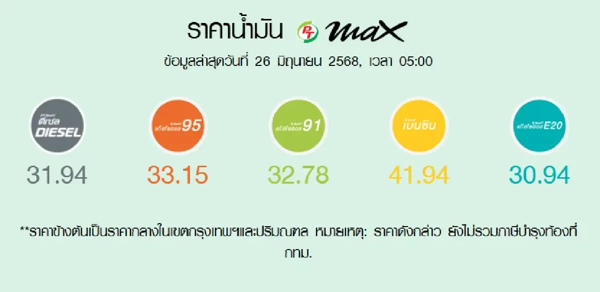 น้ำมันลดล่าสุด ราคาน้ำมันวันนี้ 26 มิ.ย.68 เบนซิน ดีเซล แก๊สโซฮอล์