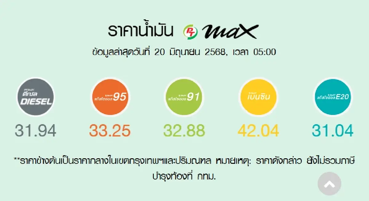 น้ำมันขึ้น คงที่กี่บาท ราคาน้ำมันวันนี้ 20 มิ.ย.68 เบนซิน ดีเซล