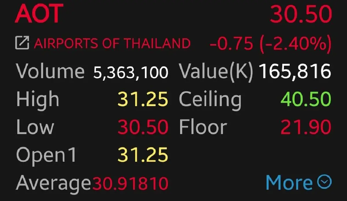 หุ้น AOT เช้านี้ร่วง 2.40% หลังขยายเวลาจ่ายหนี้ให้ 'คิง เพาเวอร์' เลื่อนชำระ 6 สนามบิน