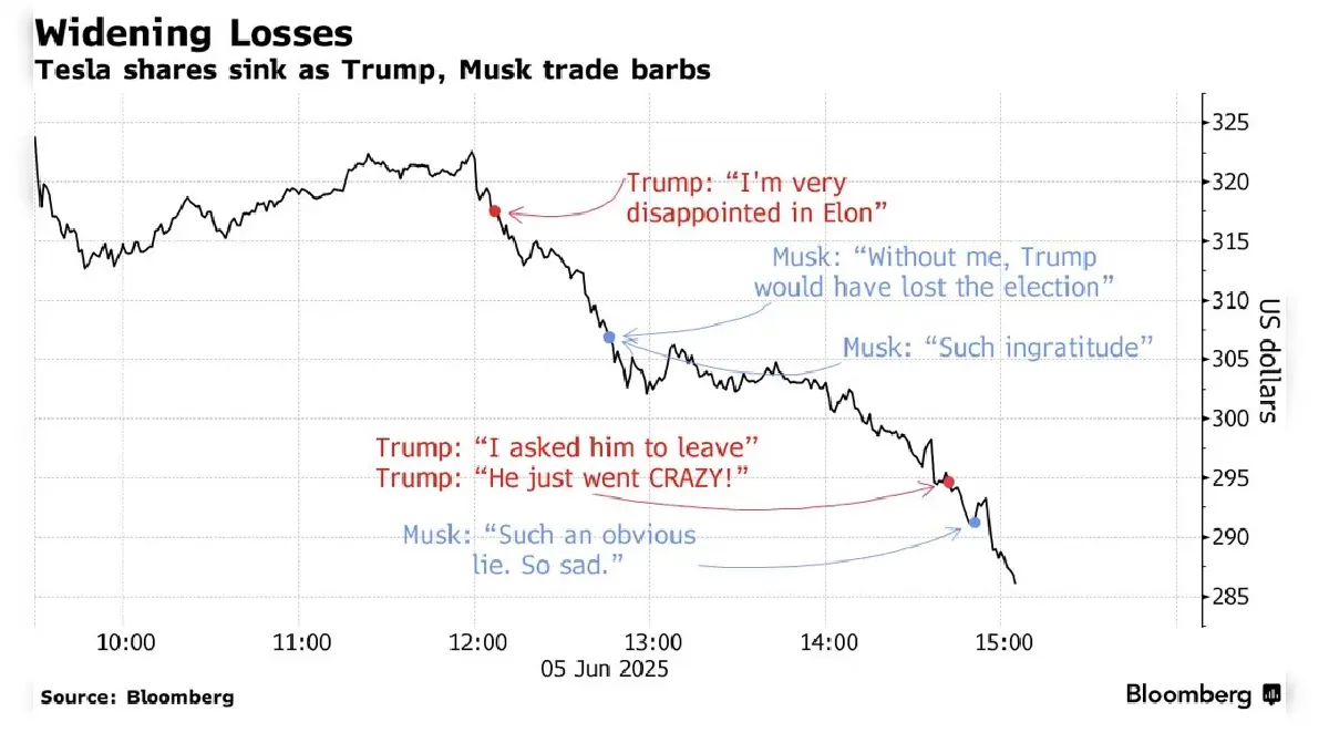 Tesla ดิ่ง 14% หลัง \'มัสก์\' ปะทะ \'ทรัมป์\' ทำมูลค่าบริษัทหาย 1.5 แสนล้านดอลล์