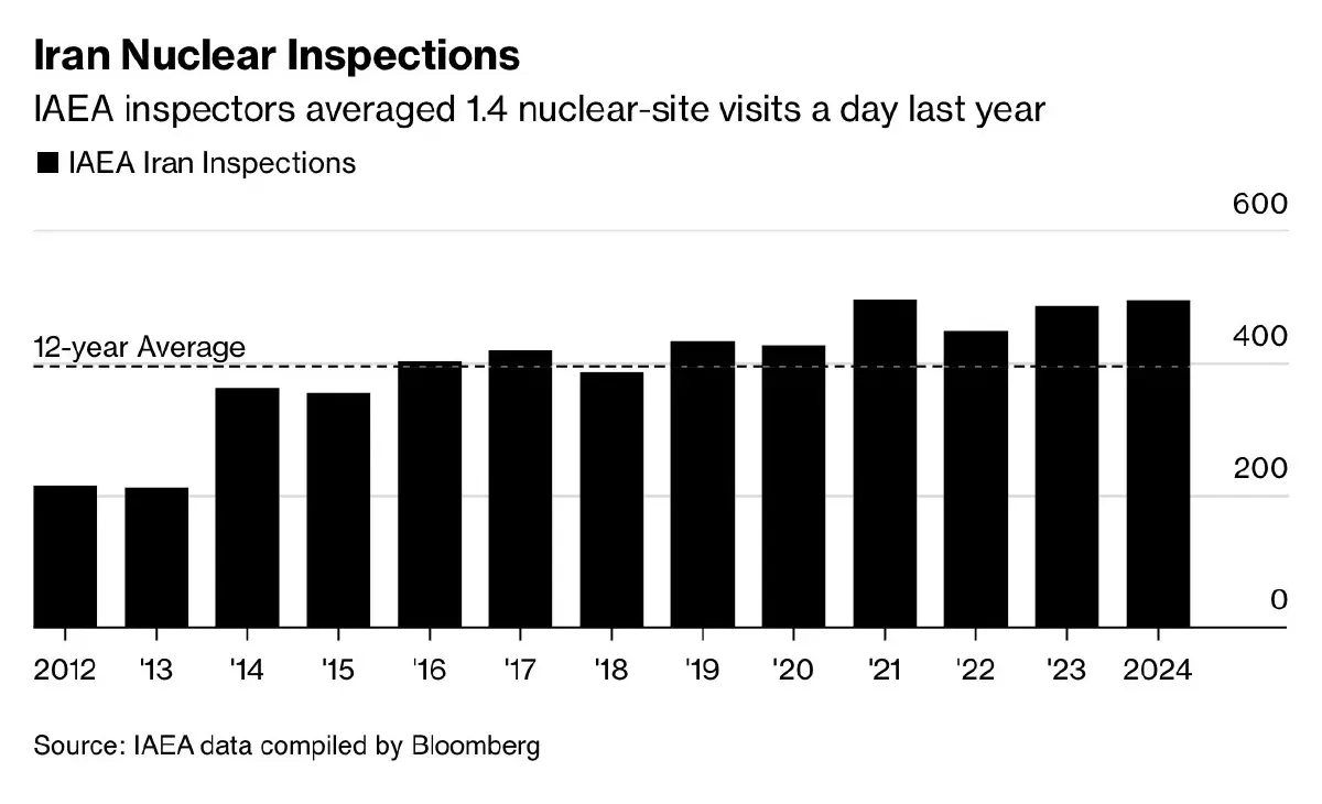 โรงงานเสริมสมรรถนะนิวเคลียร์หลัก ‘อิหร่าน’ ในนาทานซ์ คาดว่ายังไม่เสียหาย