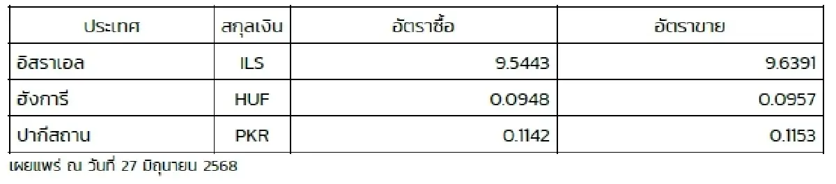 (ธปท.) อัตราแลกเปลี่ยนเงินตราต่างประเทศ ประจำวันที่ 27 มิถุนายน 2568