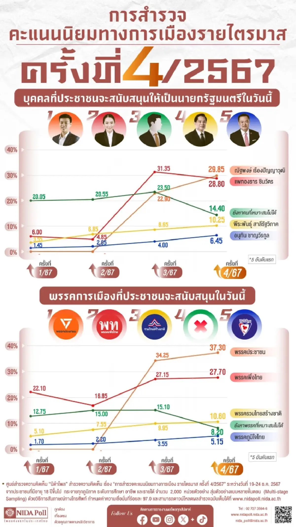 ‘เรตติ้งดิ่ง’จุดพลิกรัฐบาลพท. การเมืองฉุด-ศก.ลุ้น‘5ฉากทัศน์
