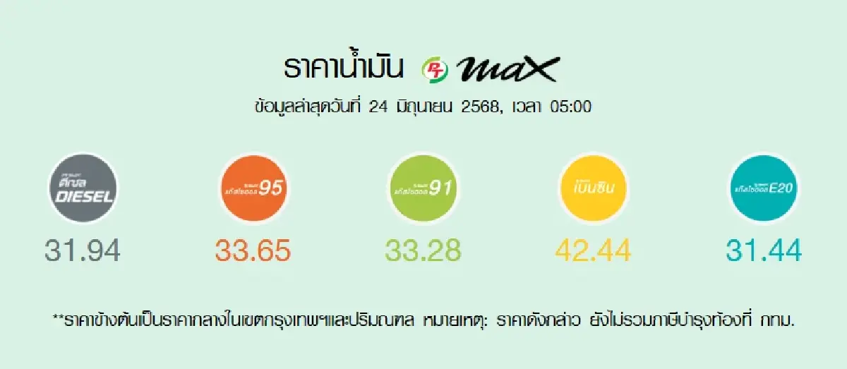 น้ำมันขึ้นอีกแล้ว ราคาน้ำมันวันนี้ 24 มิ.ย.68 น้ำมันเหลือกี่บาท
