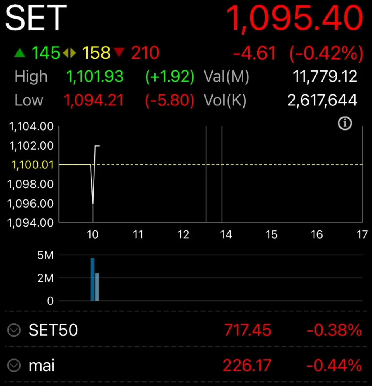 หุ้นไทยเปิดตลาดเช้านี้ ร่วง 4.61  จุด หลังขึ้นไปมาก ลุ้นประชุม กนง.