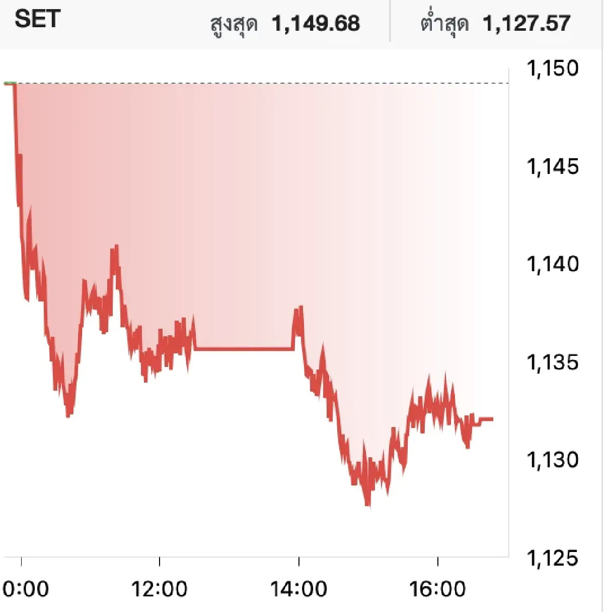 'หุ้นไทยวันนี้' (4 มิ.ย.) ปิดตลาดหุ้นเย็นลบ 17.16 จุด DELTA กดดันดัชนีฯ