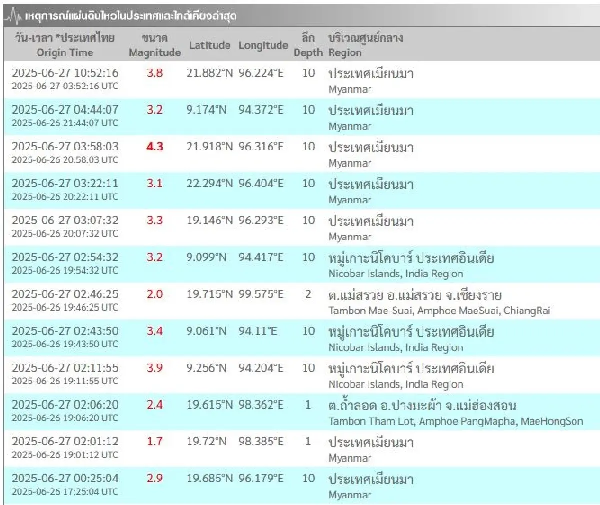 แผ่นดินไหวล่าสุด อัปเดตวันนี้ ไทย เมียนมา อินเดีย พื้นที่ที่ไหนบ้าง