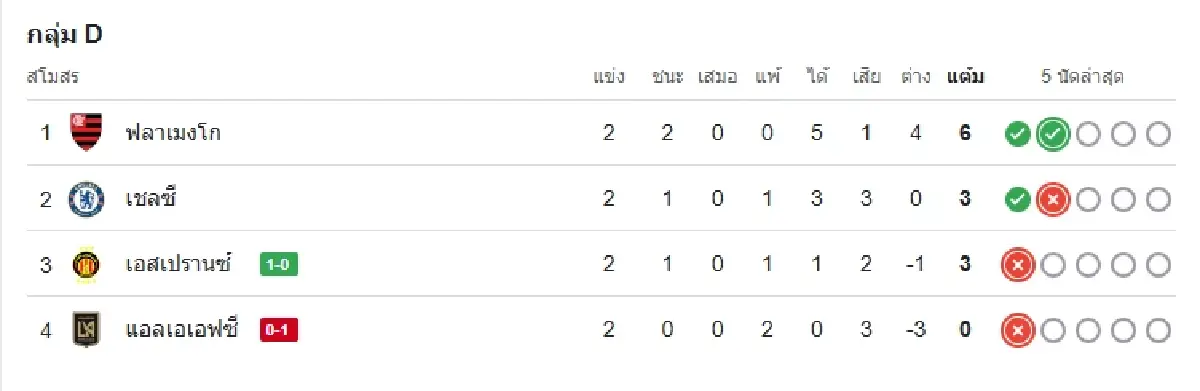 ผลบอลสด บอลวันนี้ ฟลาเมงโก 3-1 เชลซี ดูบอลสด ชิงแชมป์สโมสรโลก 2025